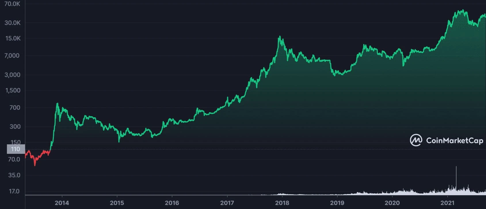 Bitcoin Alltime Chart